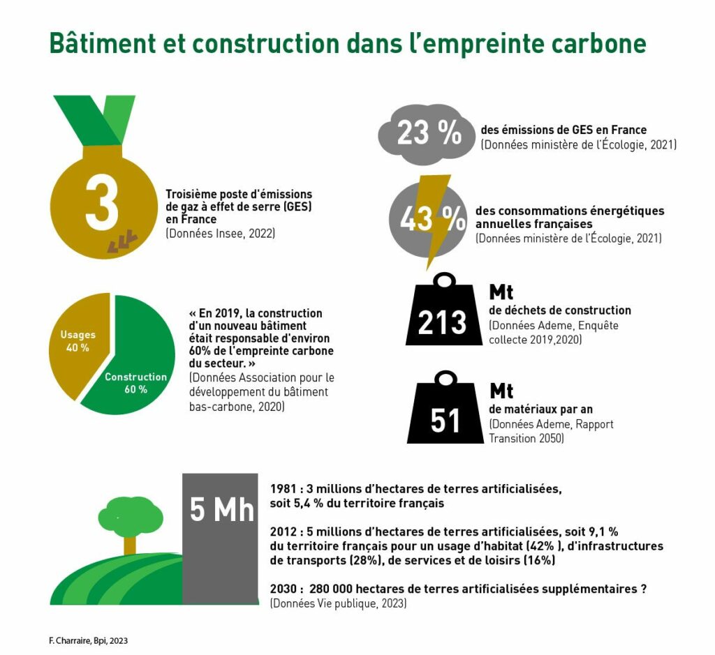 Empreinte carbone du secteur du bâtiment et de la construction